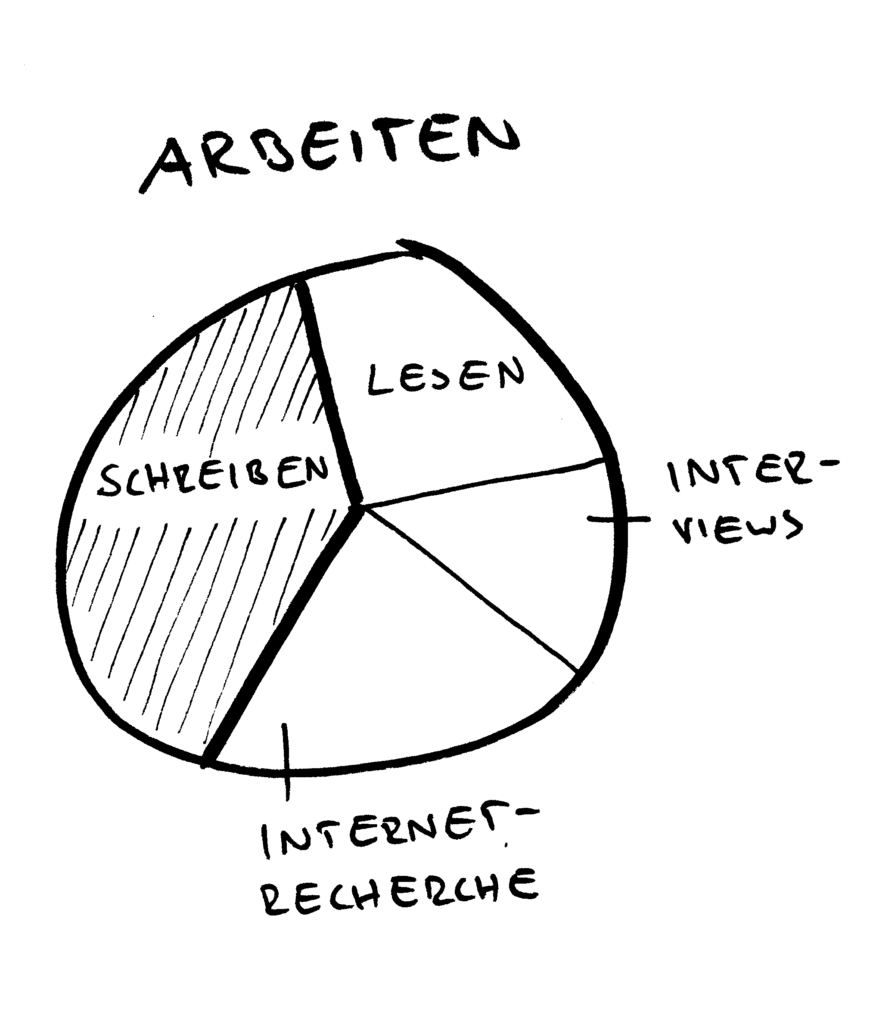 Architektieren_Skizze Tortendiagramm 2
